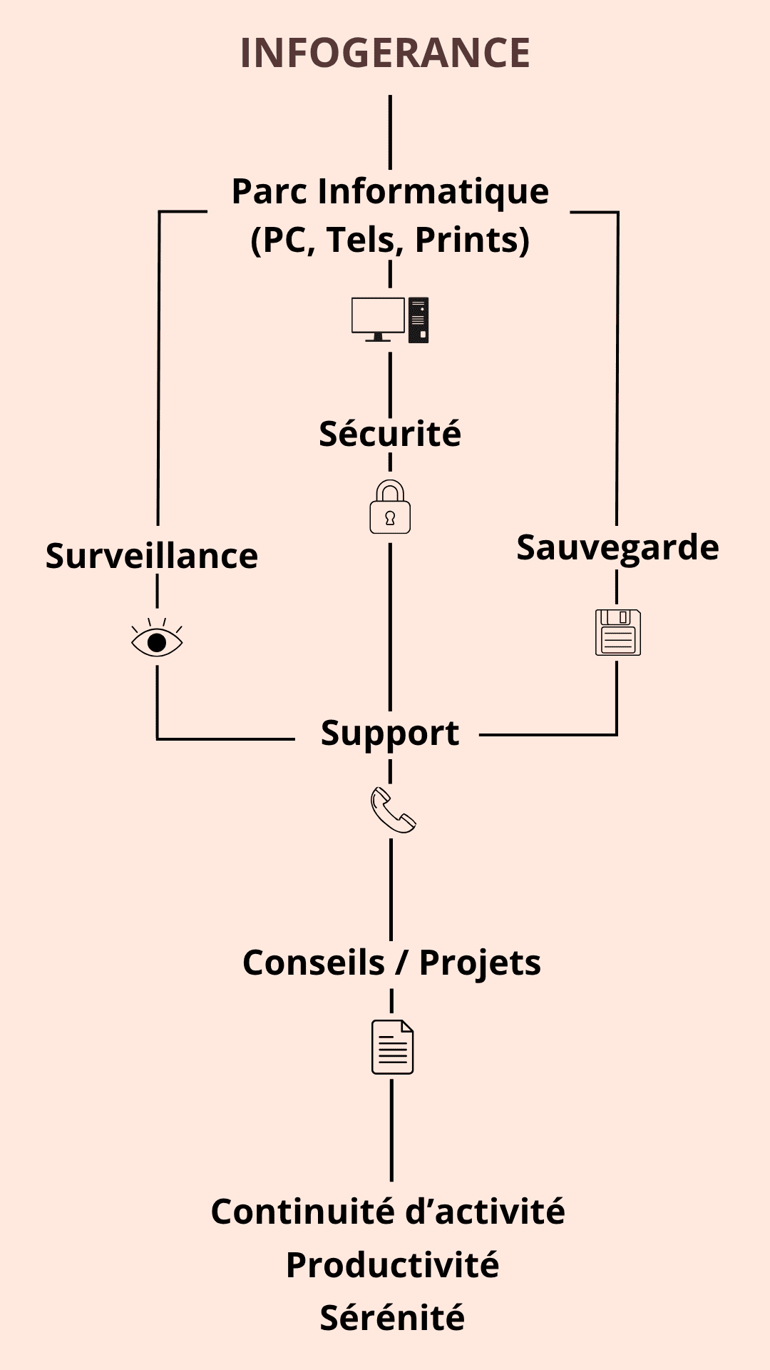 Services Infogérance Informatique pour TPE & PME